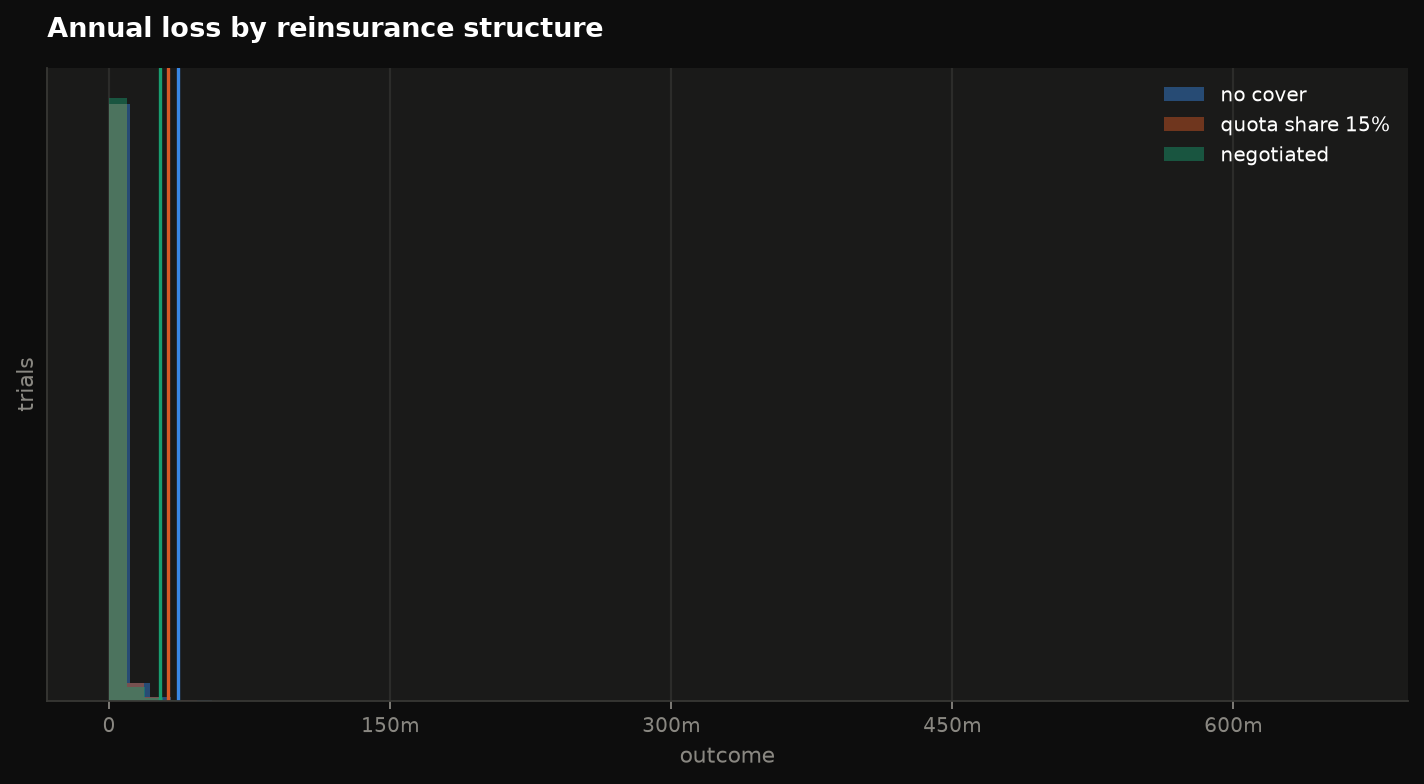 Scenario comparison