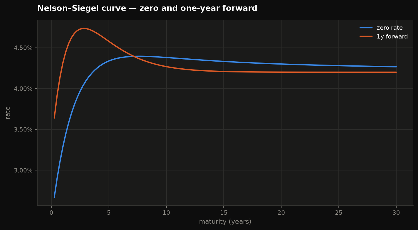 Yield curve