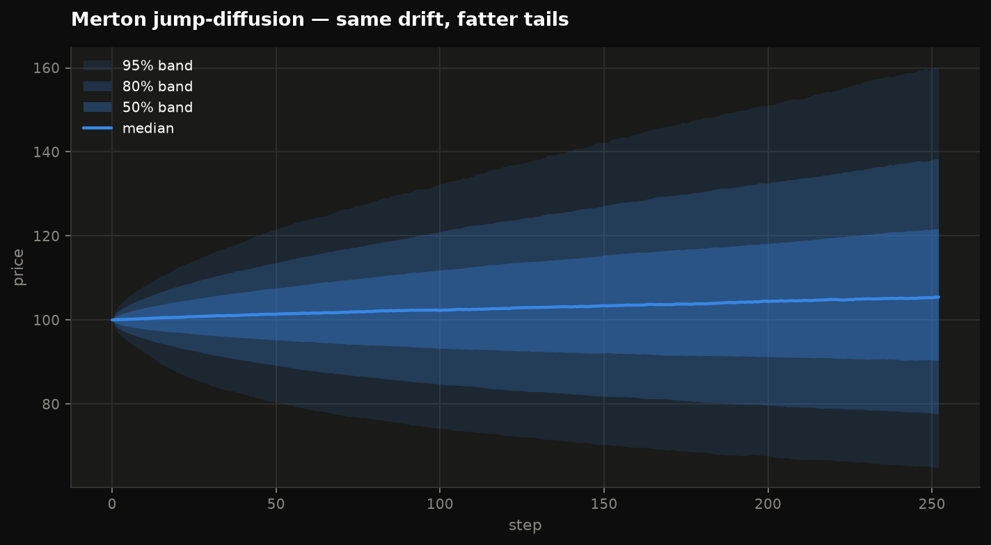 Jump diffusion