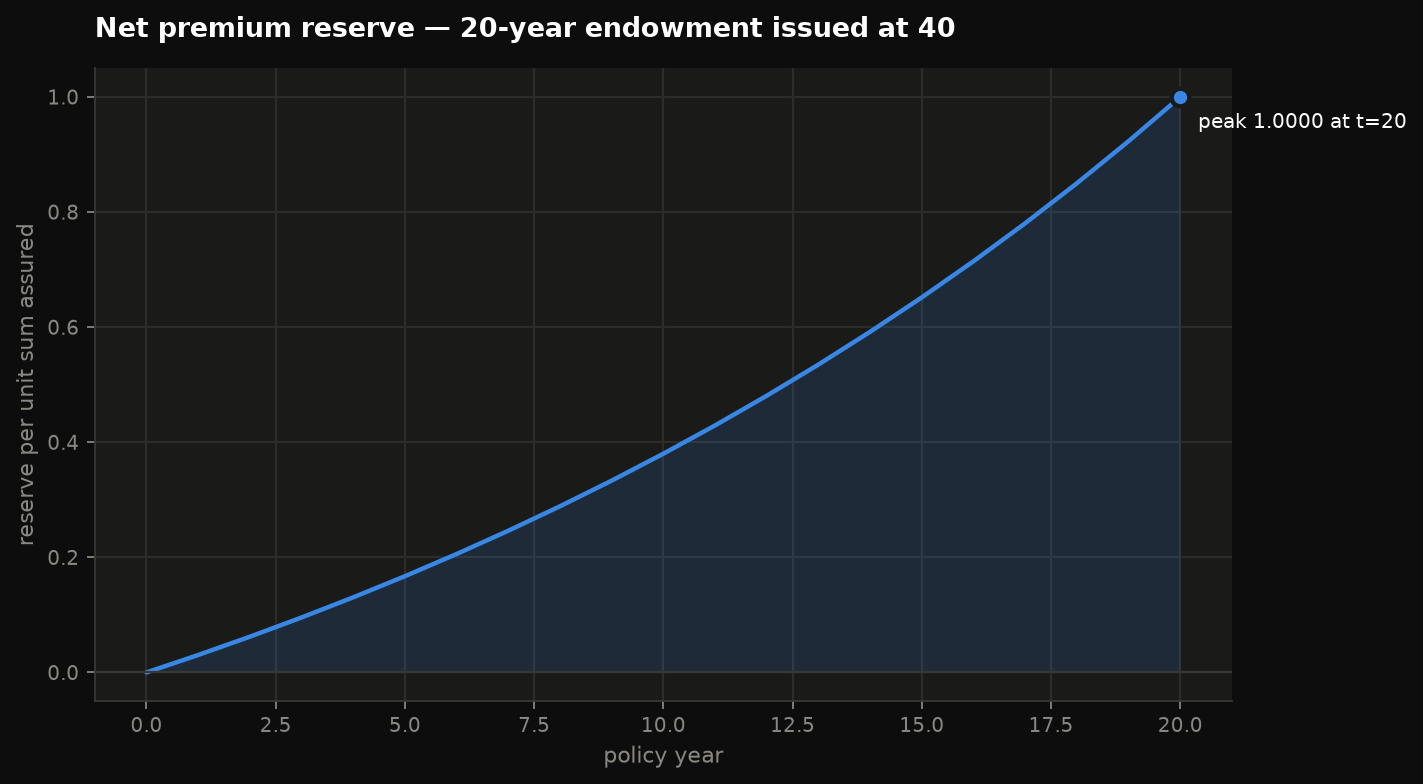 Reserve profile